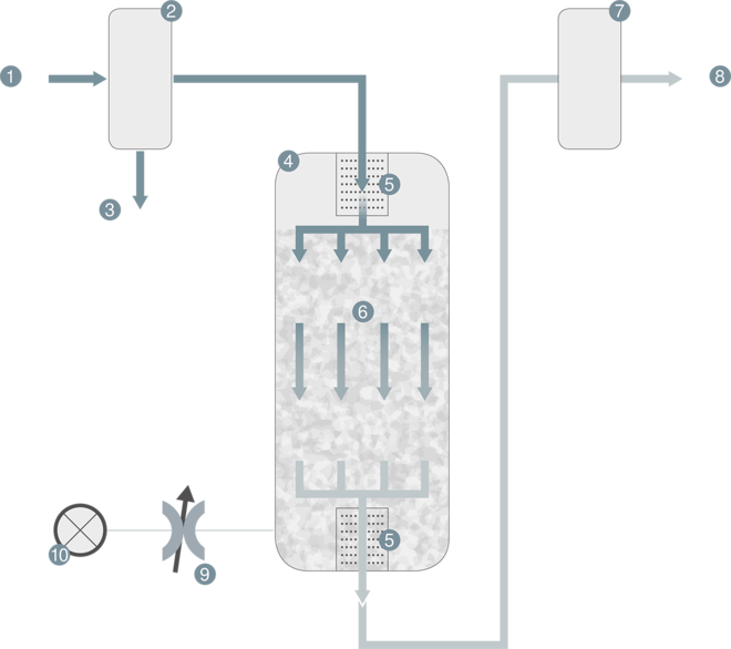 diagrama de fluxo do ar comprimido num adsorvente de carvão ativo da Kaeser Compressores