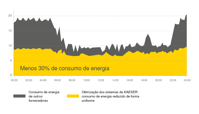 30% menos consumo de energia com um sistema completo da KAESER.