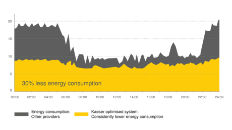 30% menos consumo de energia com o sistema de poupança de energia KESS da Kaeser
