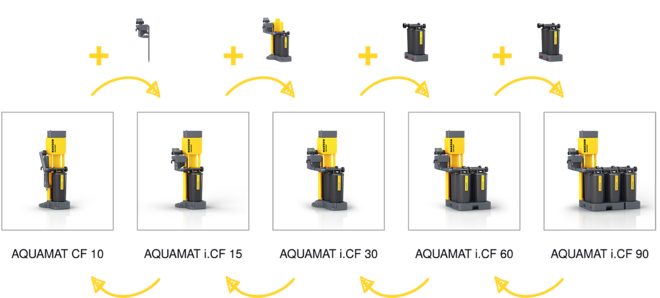 KITs de conversão práticos para adequar a capacidade posterior.