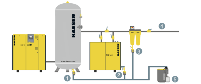 Purgador de condensados ECO-DRAIN: instalação na unidade de ar comprimido