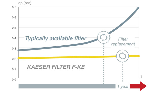 Custos operacionais permanentemente baixos com filtros KAESER.