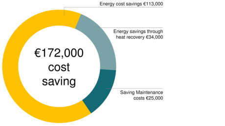 Com a central de ar comprimido Kaeser, a ZF Friedrichshafen alcançou, em Eitorf, uma redução dos custos de 172 000 € por ano