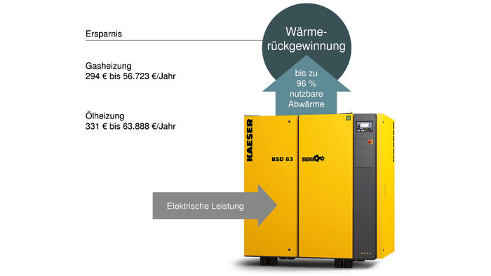 Utilizar até 96 % do calor residual e assim poupar dinheiro e conservar o ambiente.