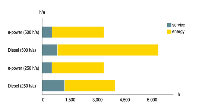 Baixar os custos de energia e poupar tempo com os compressores portáteis elétricos da KAESER COMPRESSORES.