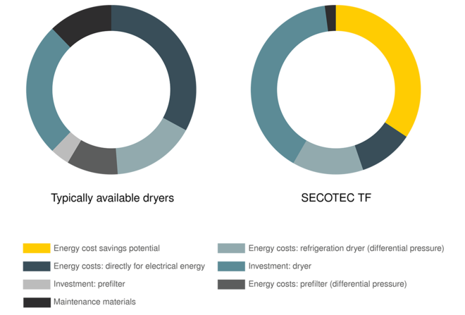 Gestão de custos associados ao ciclo de vida útil KAESER