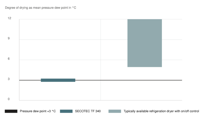 Melhor capacidade de secagem através do funcionamento preciso com secadores por refrigeração SECOTEC