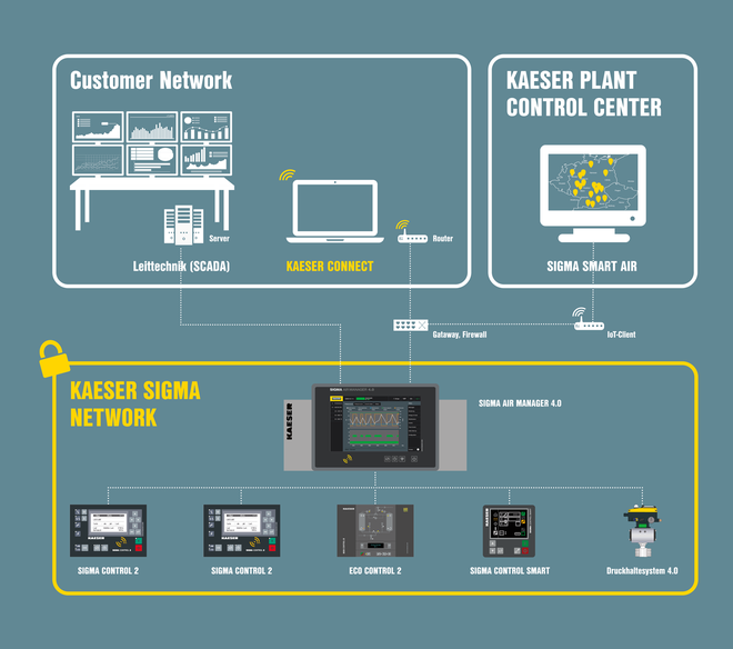 KAESER NETWORK SIGMA NETWORK oferece a ligação a um computador, PC ou tablet e ao centro de controlo próprio.