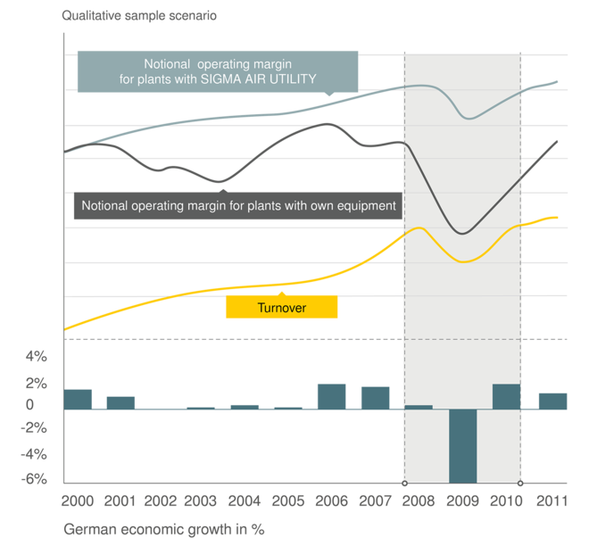 Custos variáveis em vez de custos fixos com SIGMA AIR UTILITY