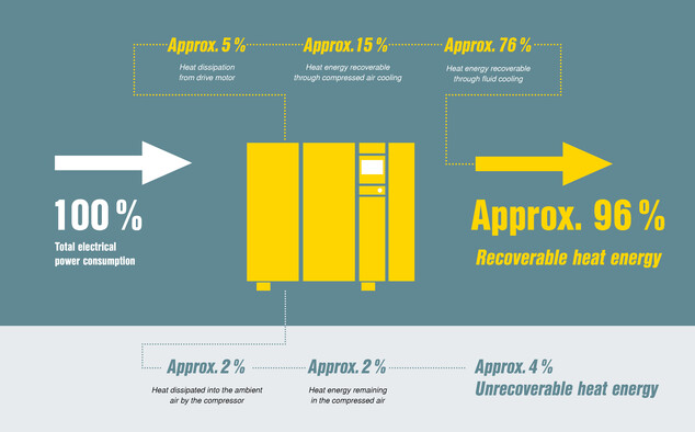 Sistema de recuperação de calor