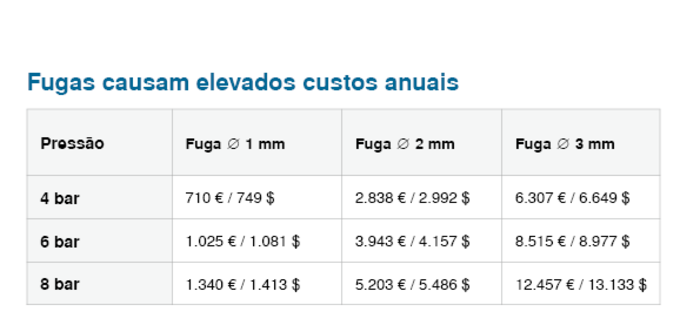 As fugas podem causar custos de até 12 457€ por ano.